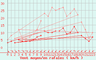 Courbe de la force du vent pour Stuttgart / Schnarrenberg
