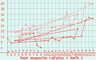 Courbe de la force du vent pour Cap Sagro (2B)