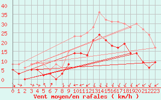 Courbe de la force du vent pour Lannion (22)