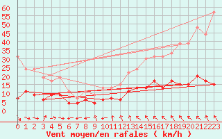 Courbe de la force du vent pour Carpentras (84)