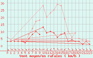 Courbe de la force du vent pour Kaisersbach-Cronhuette