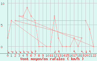 Courbe de la force du vent pour Khancoban