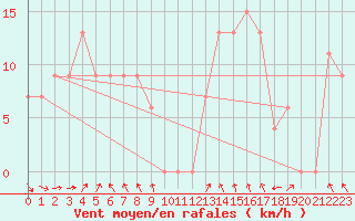 Courbe de la force du vent pour Narrabri
