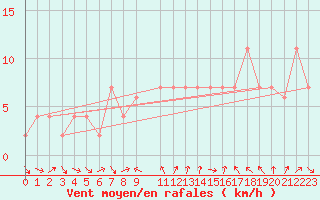 Courbe de la force du vent pour Ghardaia