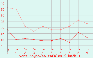 Courbe de la force du vent pour Esternay (51)