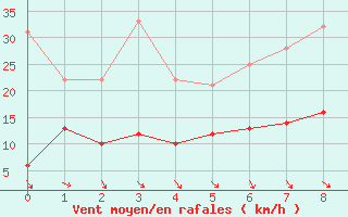 Courbe de la force du vent pour Rgusse (83)