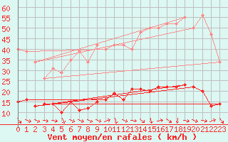 Courbe de la force du vent pour Grasque (13)