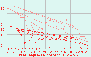 Courbe de la force du vent pour Saint-Paul-lez-Durance (13)