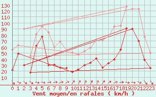 Courbe de la force du vent pour Machichaco Faro