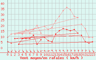 Courbe de la force du vent pour Nmes - Courbessac (30)