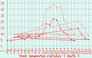 Courbe de la force du vent pour Quimper (29)