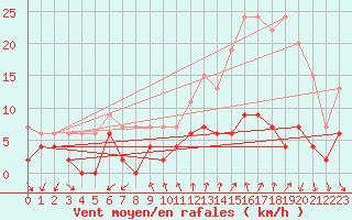 Courbe de la force du vent pour Bourg-Saint-Maurice (73)