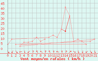 Courbe de la force du vent pour Decimomannu
