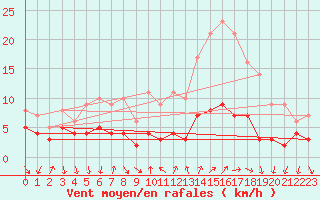 Courbe de la force du vent pour Bourg-Saint-Maurice (73)