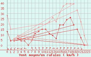 Courbe de la force du vent pour Le Bourget (93)