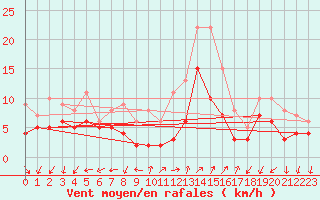Courbe de la force du vent pour Figari (2A)