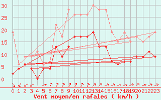 Courbe de la force du vent pour Le Bourget (93)