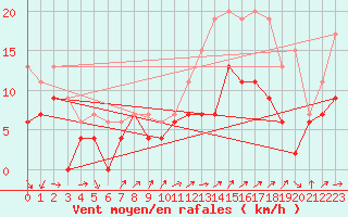 Courbe de la force du vent pour Toussus-le-Noble (78)