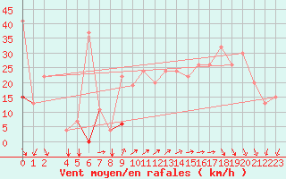 Courbe de la force du vent pour Gafsa