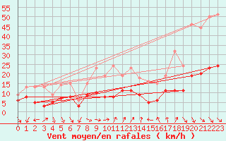 Courbe de la force du vent pour Ste (34)