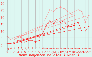 Courbe de la force du vent pour Belm