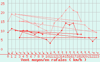 Courbe de la force du vent pour Porto-Vecchio (2A)