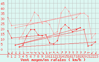 Courbe de la force du vent pour Ste (34)