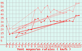 Courbe de la force du vent pour la bouée 6100001