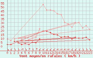 Courbe de la force du vent pour Bourg-Saint-Maurice (73)