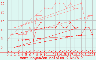 Courbe de la force du vent pour Bruxelles (Be)