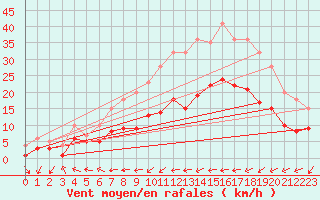 Courbe de la force du vent pour Waging am See-Schnoe