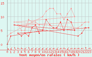 Courbe de la force du vent pour Gottfrieding
