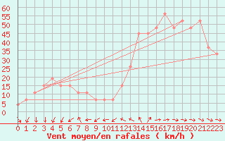 Courbe de la force du vent pour Guriat