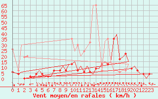 Courbe de la force du vent pour Zurich-Kloten