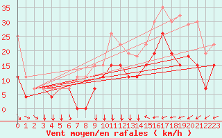 Courbe de la force du vent pour Toussus-le-Noble (78)