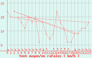 Courbe de la force du vent pour Marina Di Ginosa