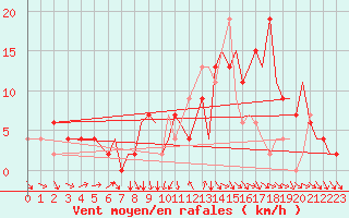 Courbe de la force du vent pour Bournemouth (UK)