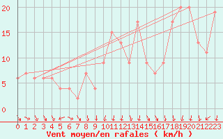 Courbe de la force du vent pour Soria (Esp)