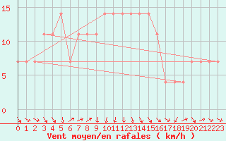 Courbe de la force du vent pour Sremska Mitrovica