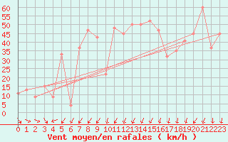 Courbe de la force du vent pour Capo Bellavista