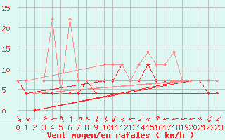 Courbe de la force du vent pour Wlodawa