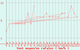 Courbe de la force du vent pour Valladolid