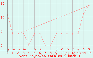 Courbe de la force du vent pour Hirschenkogel