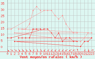 Courbe de la force du vent pour Hultsfred Swedish Air Force Base