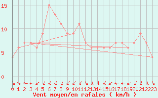 Courbe de la force du vent pour Castelln de la Plana, Almazora