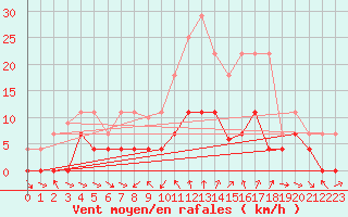 Courbe de la force du vent pour Buitrago