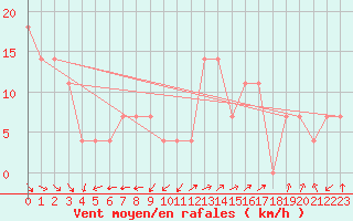 Courbe de la force du vent pour Valentia Observatory