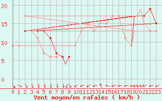 Courbe de la force du vent pour Wattisham