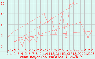 Courbe de la force du vent pour Altnaharra