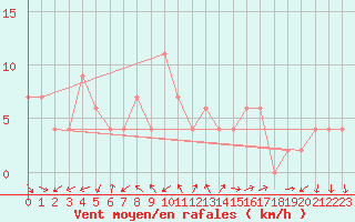 Courbe de la force du vent pour Brescia / Ghedi